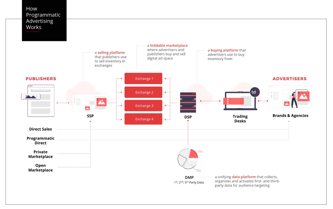 NEXD - 17 Best Programmatic Advertising Platforms To Choose From